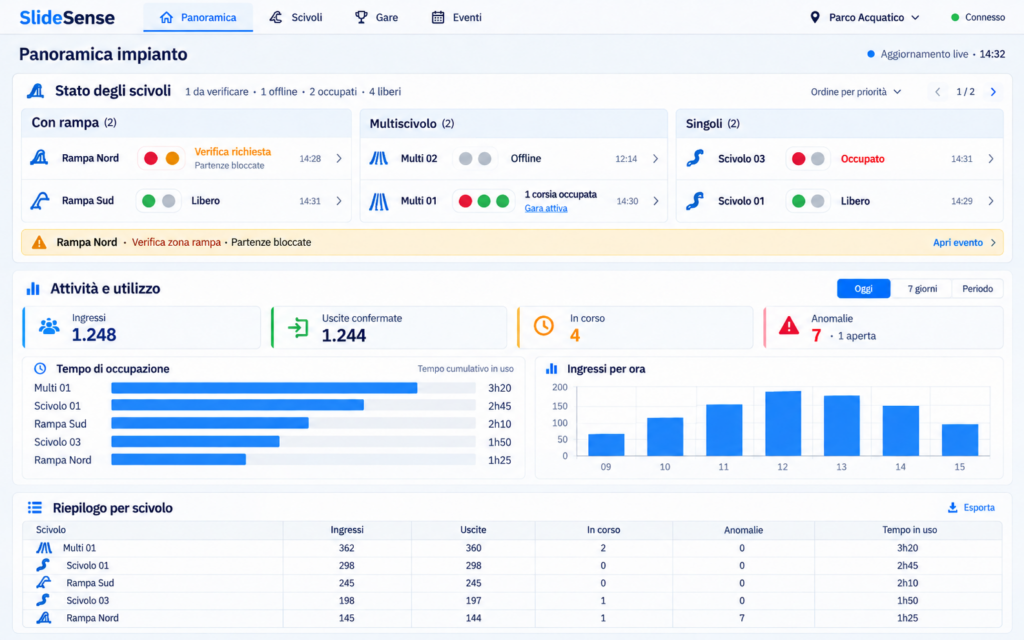 Interfaccia SlideSense: stato degli scivoli, attività e statistiche di utilizzo